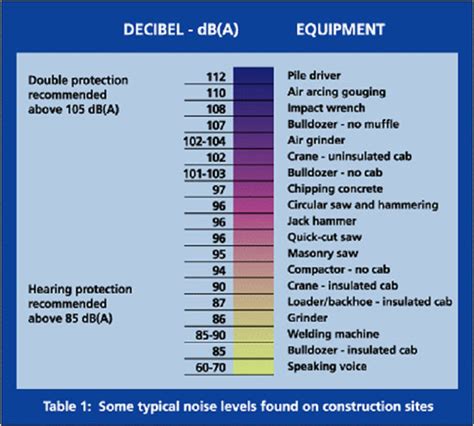 noise levels in construction equipment